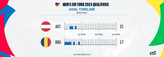 Coverage of Men's EHF EURO 2024 Qualifiers round 4