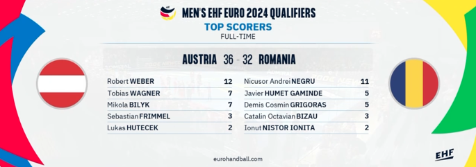 Coverage of Men's EHF EURO 2024 Qualifiers round 4